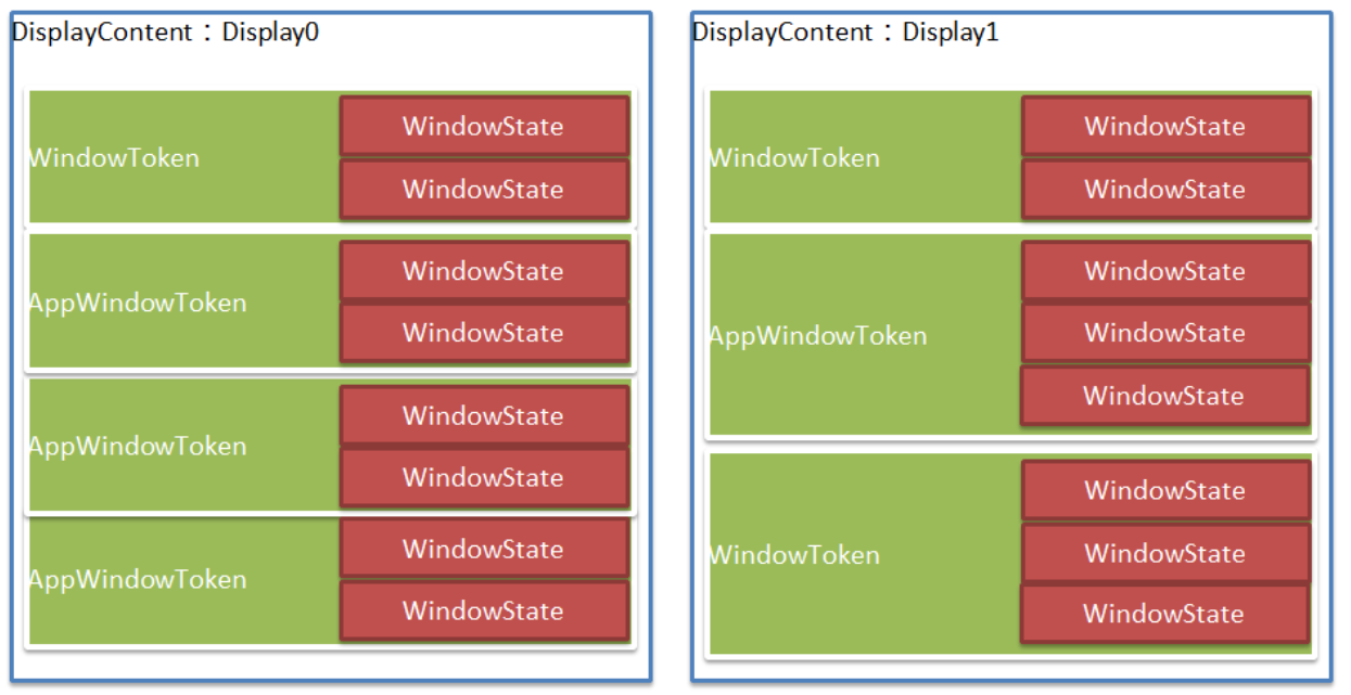Window分布