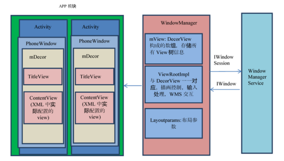 View关系图
