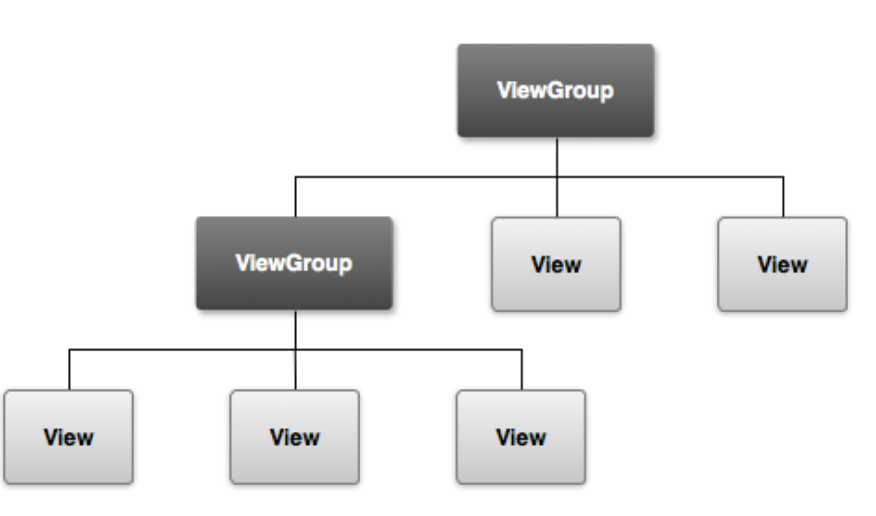 View和ViewGroup