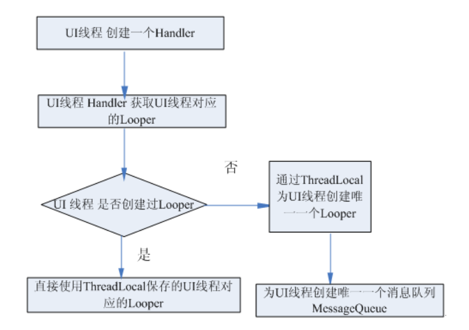 消息处理流程