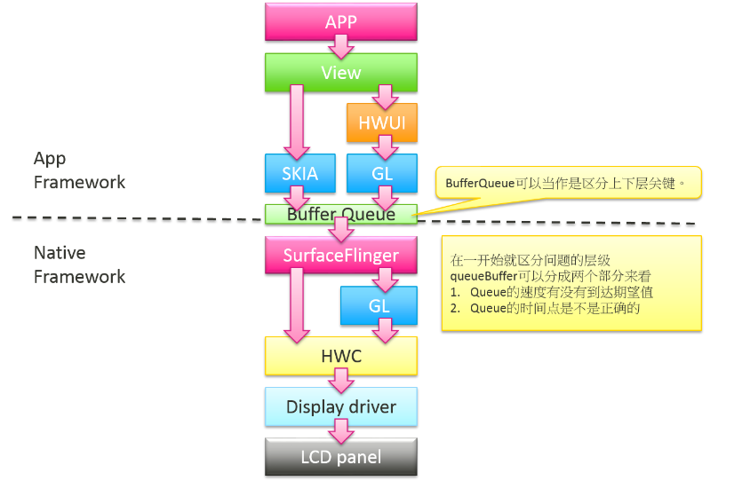 上层APP到底层Driver顺序模块