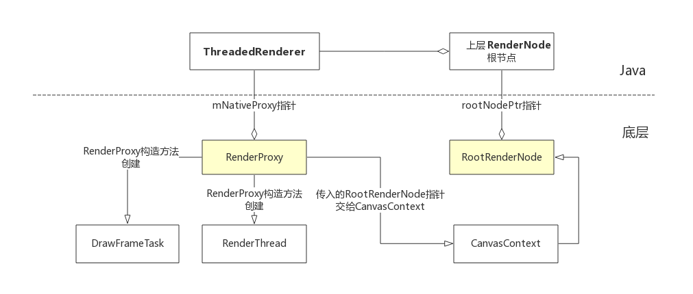 ThreadedRenderer和底层结构关系