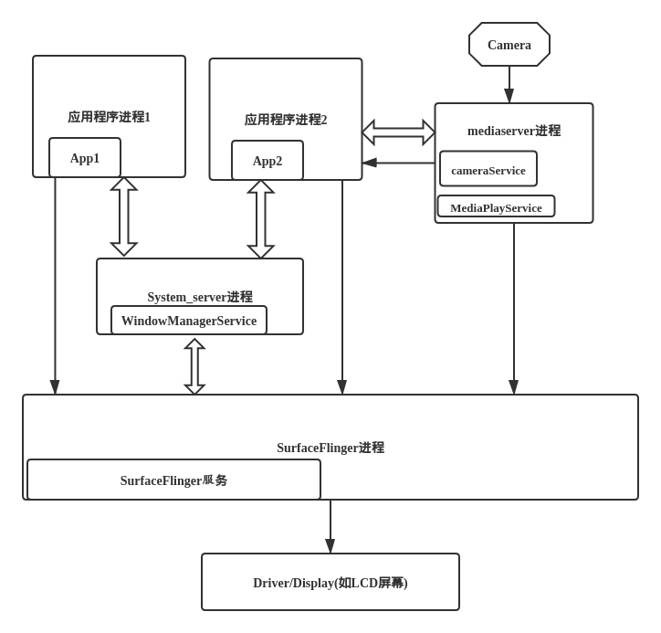 显示框架概述