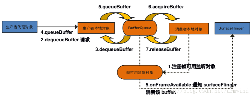 BufferQueue创建