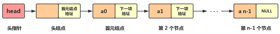 结点结构