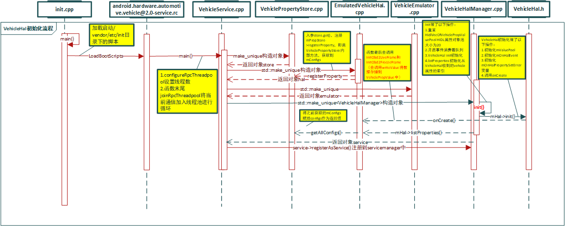 vehiclehal启动流程序列图